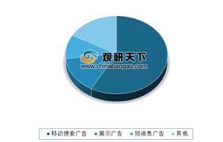 美國數(shù)字廣告支出持續(xù)攀升，移動(dòng)搜索廣告領(lǐng)跑移動(dòng)廣告業(yè)
