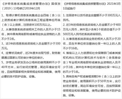 《涉密信息系統(tǒng)集成資質(zhì)管理辦法》新版與舊版對比分析