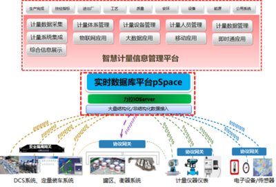 智慧計量新標(biāo)桿 力控智慧計量信息系統(tǒng)集成解決方案